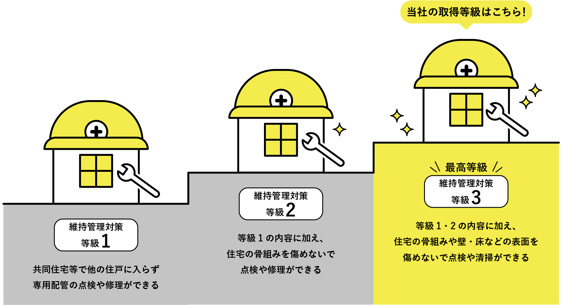 劣化対策等級説明図