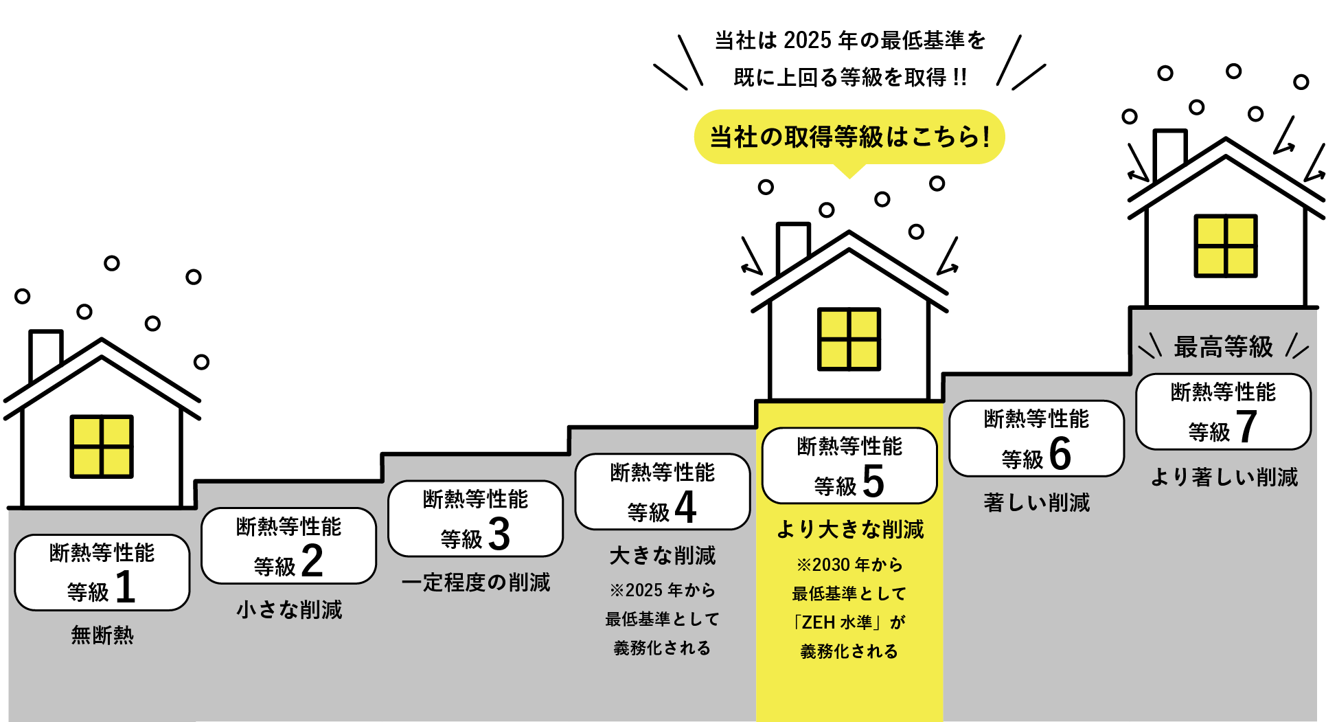 劣化対策等級説明図